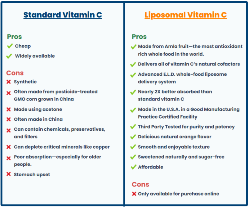NativePath Liposomal Vitamin C vs
